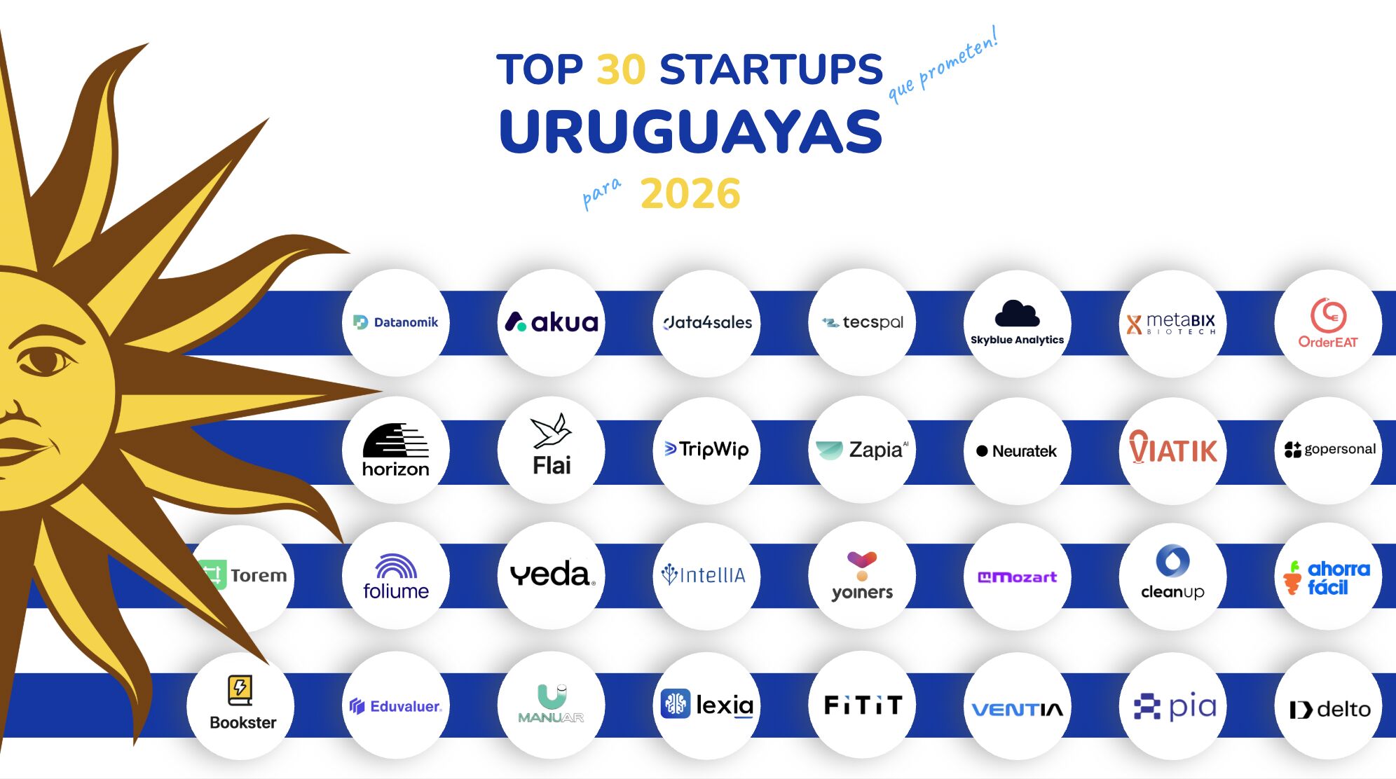 CleanUp, entre las 30 startups uruguayas más prometedoras hacia 2026